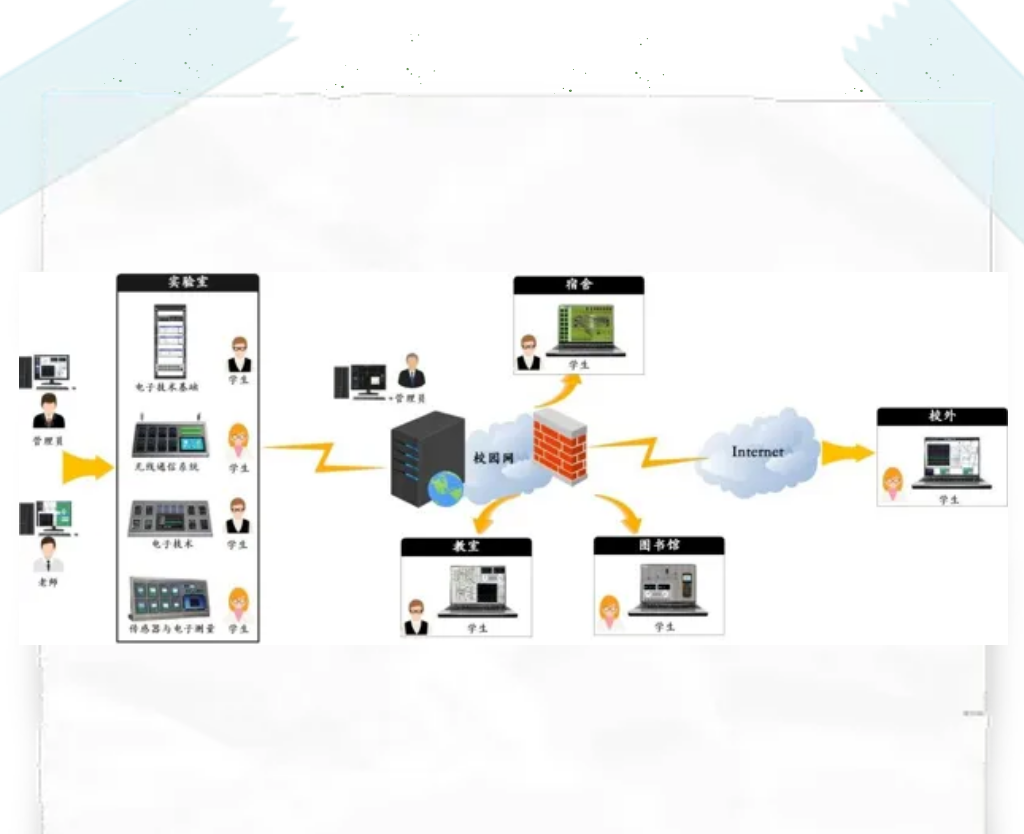 互聯網+電子技術基礎實驗平臺